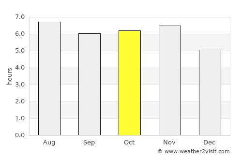 Pitangueiras average rain in October