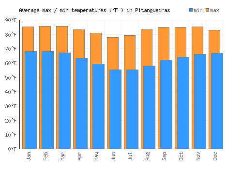 Pitangueiras average minimum / maximum temperatures (Fahrenheit)
