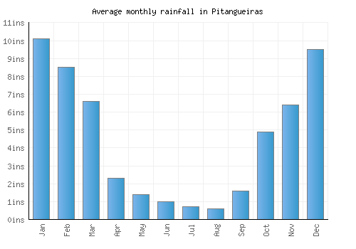 Pitangueiras monthly rainfall chart (inches)