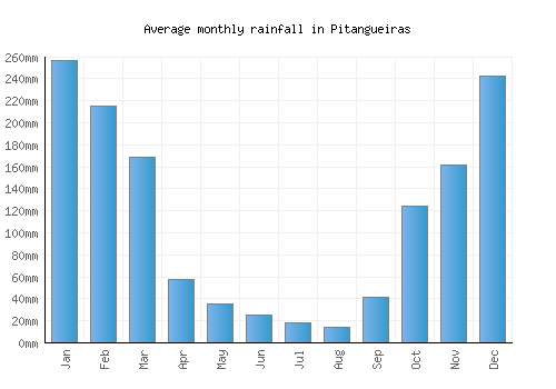Pitangueiras monthly rainfall chart (mm)