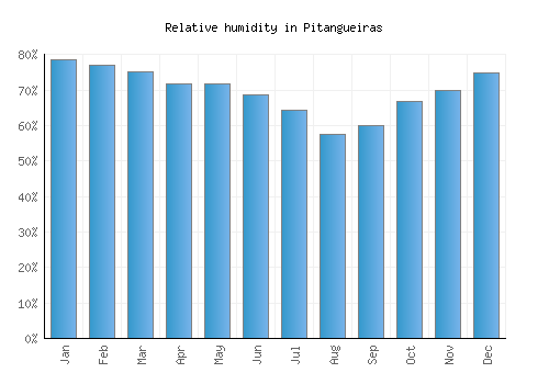 Pitangueiras relative humidity averages