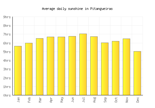 Pitangueiras average daily sunshine chart