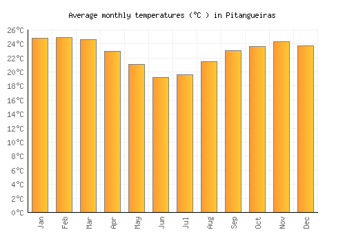 Pitangueiras average temperature chart (Celsius)