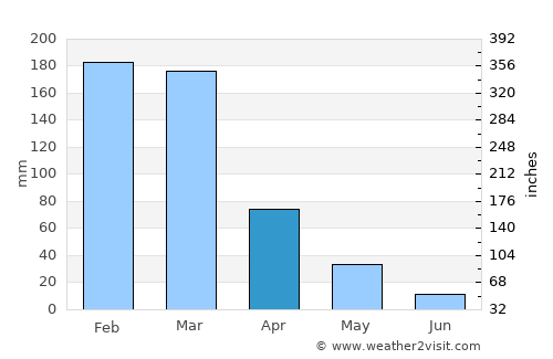 Pitangui average rain in April