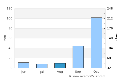 Pitangui average rain in August