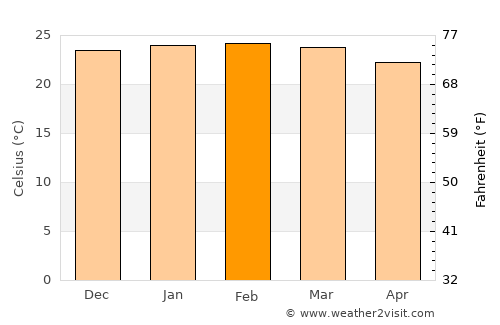 Pitangui average temperature in February