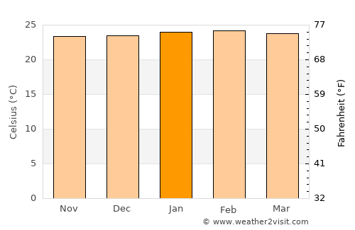 Pitangui average temperature in January