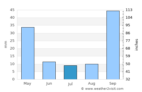 Pitangui average rain in July