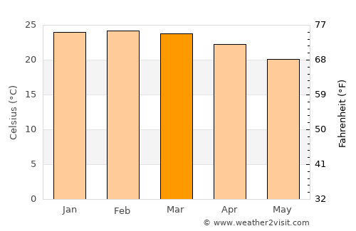 Pitangui average temperature in March