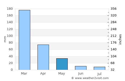 Pitangui average rain in May