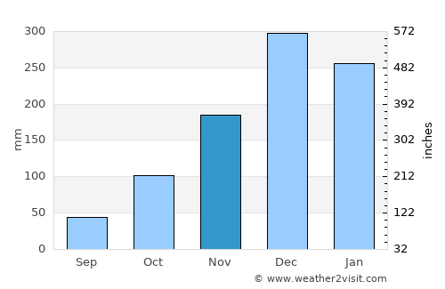Pitangui average rain in November