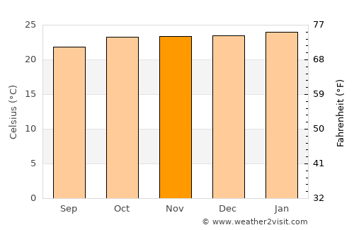 Pitangui average temperature in November