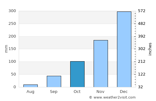 Pitangui average rain in October