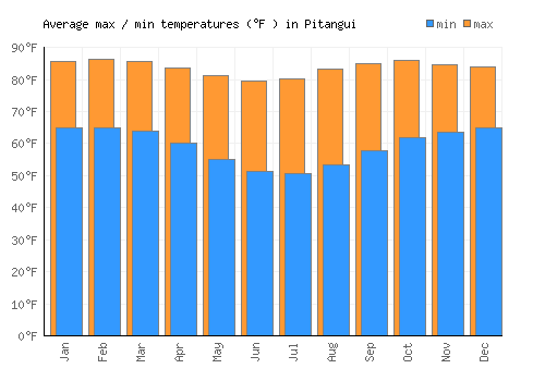 Pitangui average minimum / maximum temperatures (Fahrenheit)