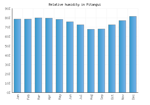 Pitangui relative humidity averages