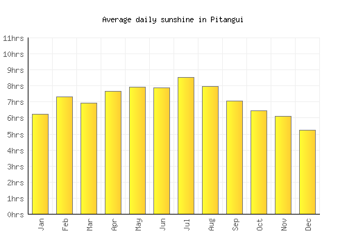 Pitangui average daily sunshine chart