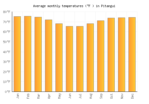 Pitangui average temperature chart (Fahrenheit)