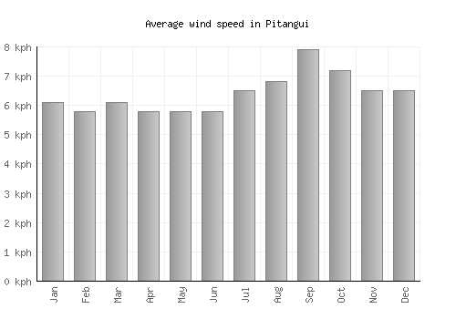 Pitangui average winspeed by month (km/h)
