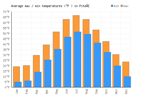 Piteå average minimum / maximum temperatures (Fahrenheit)