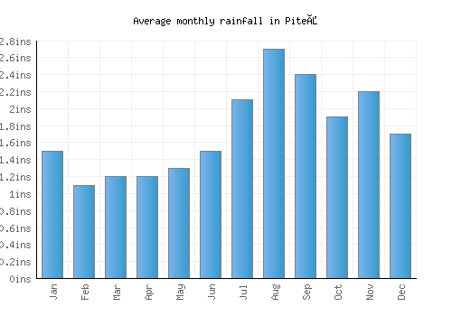 Piteå monthly rainfall chart (inches)