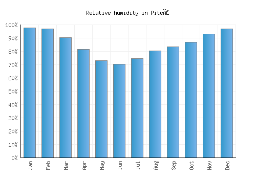 Piteå relative humidity averages