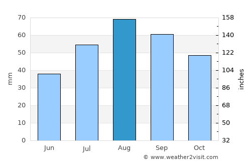 Piteå average rain in August