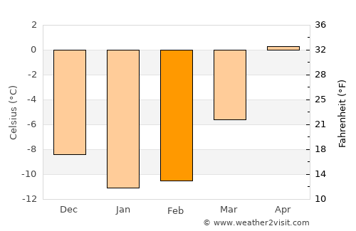 Piteå average temperature in February