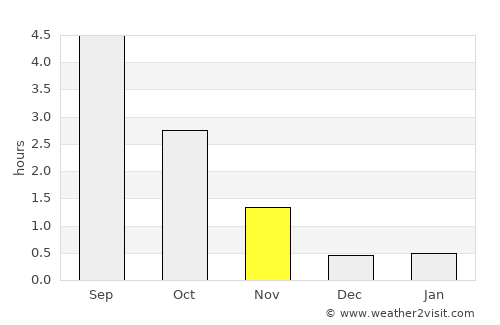 Piteå average rain in November