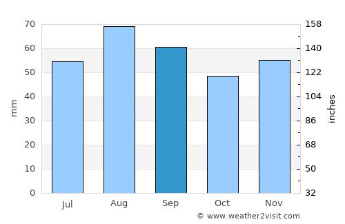 Piteå average rain in September
