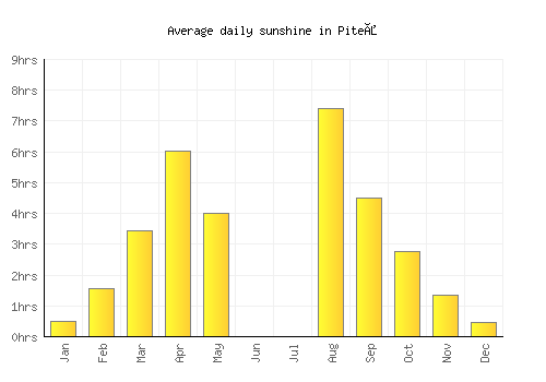 Piteå average daily sunshine chart