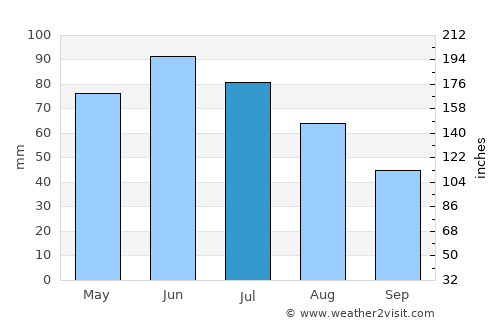 Piteşti average rain in July