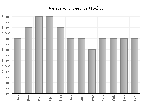 Piteşti average winspeed by month (mph)