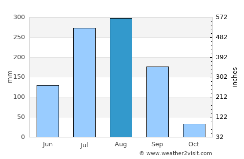 Pithampur average rain in August