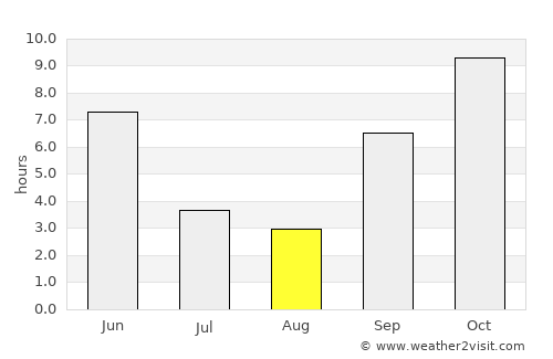 Pithampur average rain in August