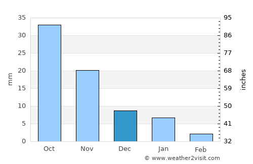 Pithampur average rain in December