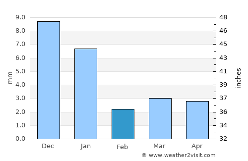 Pithampur average rain in February