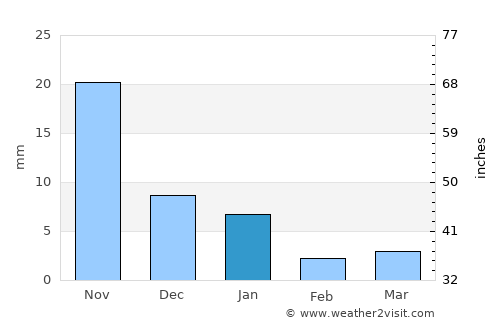 Pithampur average rain in January