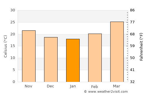 Pithampur average temperature in January
