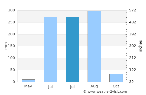 Pithampur average rain in July
