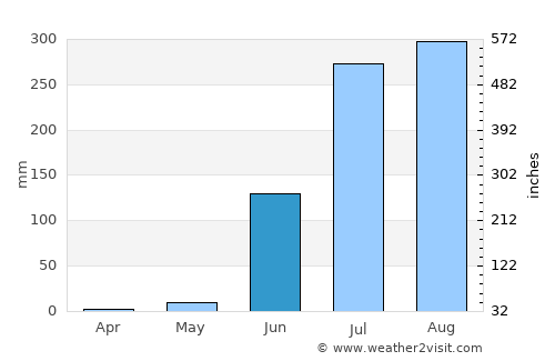 Pithampur average rain in June