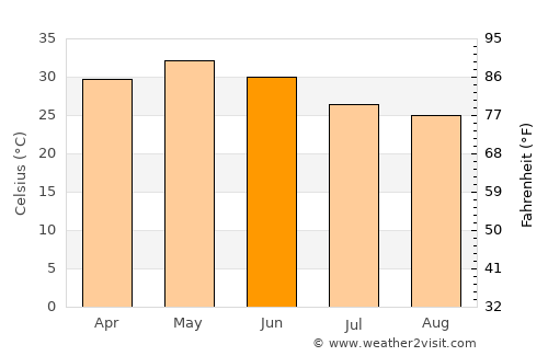 Pithampur average temperature in June