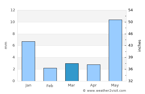 Pithampur average rain in March