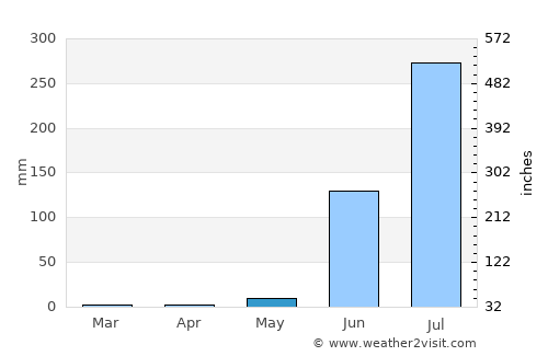 Pithampur average rain in May