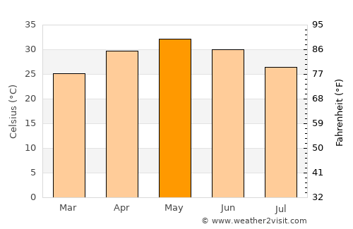 Pithampur average temperature in May