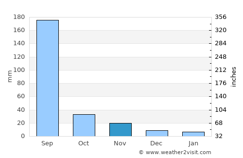 Pithampur average rain in November