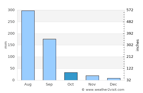 Pithampur average rain in October