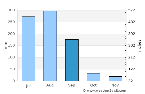 Pithampur average rain in September