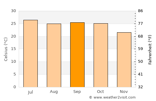 Pithampur average temperature in September