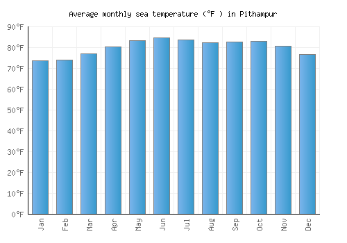 Pithampur average sea temperature chart (Fahrenheit)