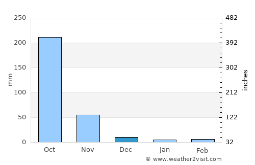 Pithāpuram average rain in December
